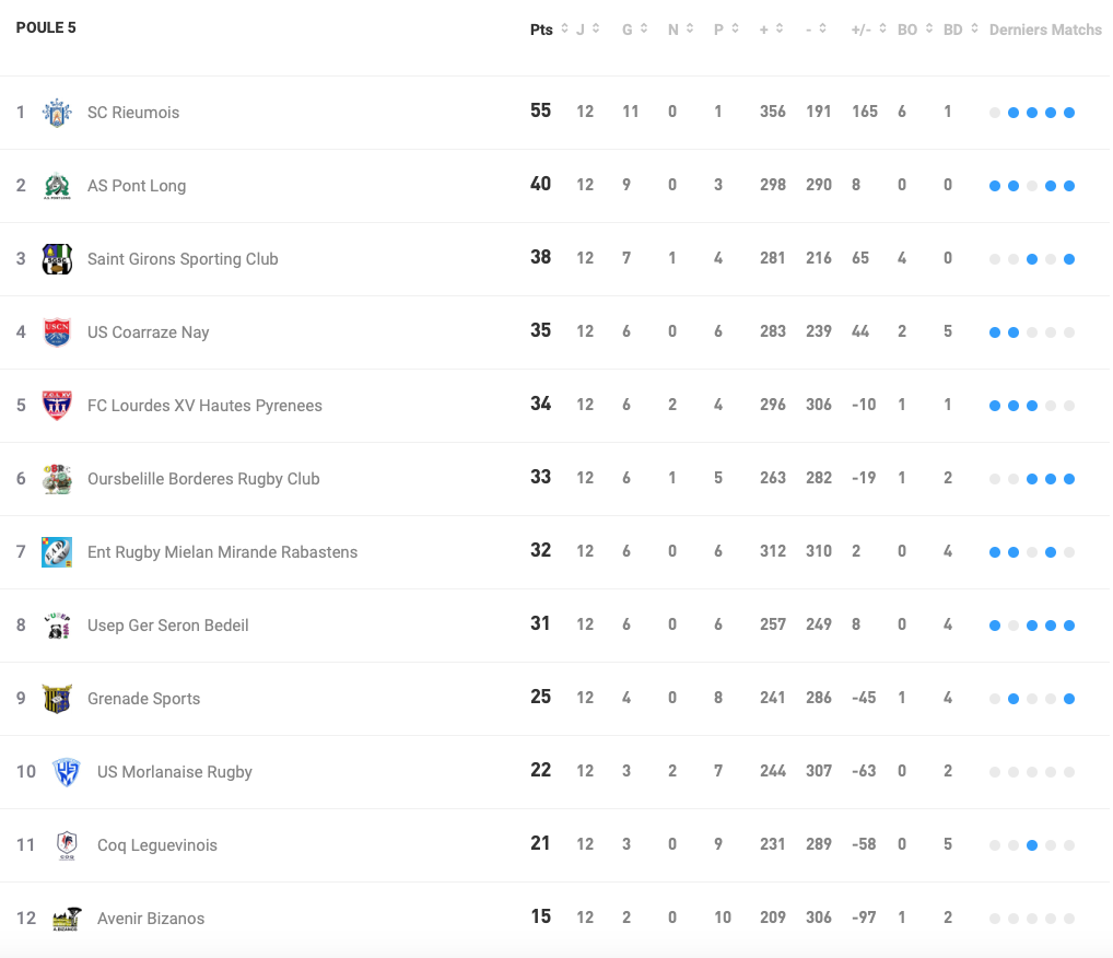 Classement F&eacute;d&eacute;rale 2